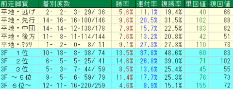 京都芝2400ｍ外回り　前走脚質データ　2024