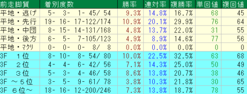 中山芝2200ｍ　前走脚質データ　2024