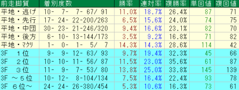 中山芝1800ｍ　前走脚質データ　2024