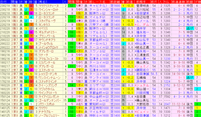 京都牝馬Ｓ2024予想　過去10年前走データ表