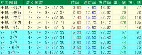 東京芝3400ｍ　前走脚質データ　2024