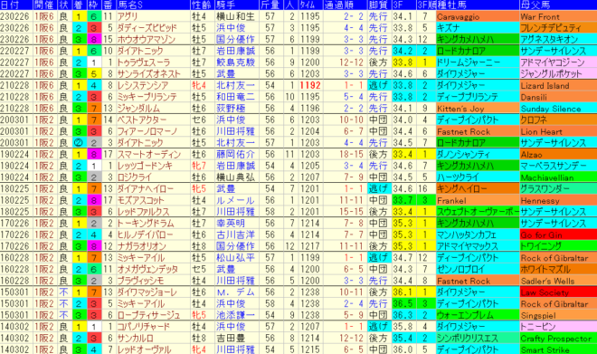 阪急杯2024予想　過去10年成績データ表