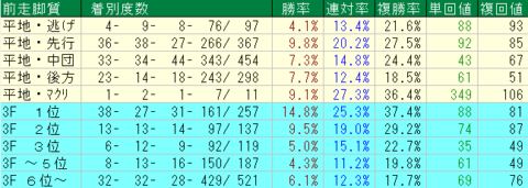 東京芝1800ｍ　前走脚質データ　2024