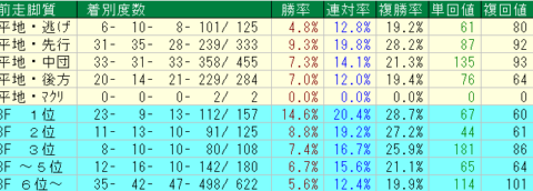 京都芝1400ｍ外回り　前走脚質データ　2024