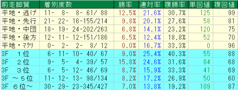 小倉芝1800ｍ　前走脚質データ　2024