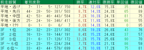 阪神芝1600ｍ　前走脚質データ　2024