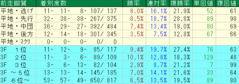 中山芝1200ｍ　前走脚質データ　2024