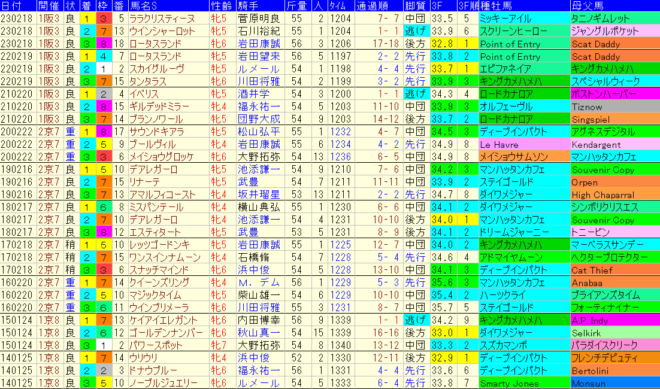 京都牝馬Ｓ2024予想　過去10年成績データ表