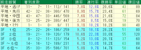 東京ダート1600ｍ　前走脚質データ　2024
