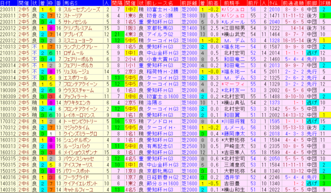 中山牝馬Ｓ2024予想　過去10年前走データ表