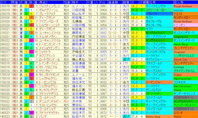 阪神大賞典2024予想　過去10年成績データ表