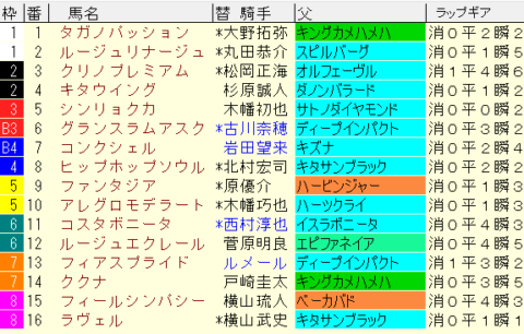 中山牝馬Ｓ2024予想　枠順確定