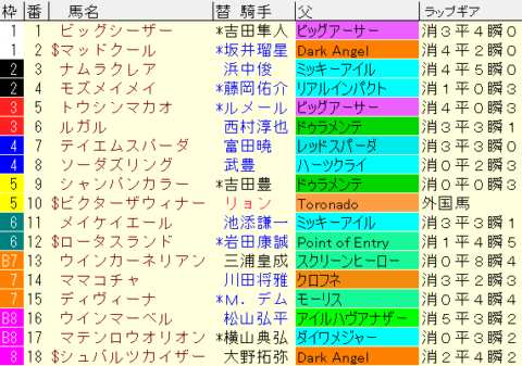 高松宮記念2024予想　枠順確定