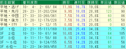 阪神芝1800ｍ外回り　前走脚質データ　2024