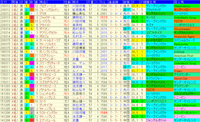 金鯱賞2024予想　過去10年成績データ表