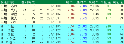 中京芝1200ｍ　前走脚質データ　2024