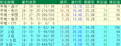 中京芝1400ｍ　前走脚質データ　2024