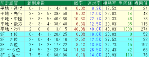 阪神芝3000ｍ　前走脚質データ　2024