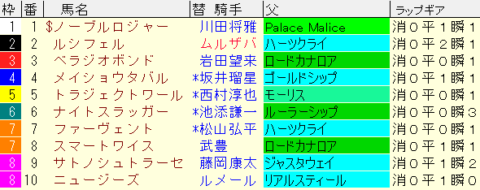 毎日杯2024予想　枠順確定