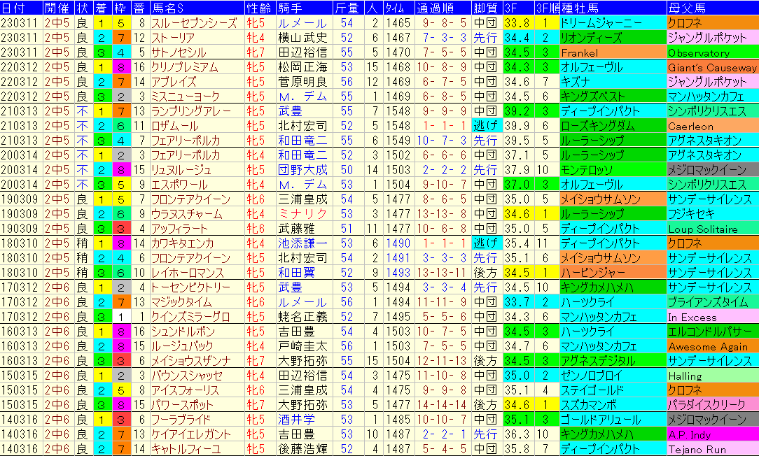 中山牝馬Ｓ2024予想　過去10年成績データ表