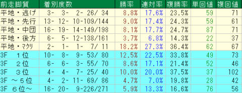 中山芝2500ｍ　前走脚質データ　2024