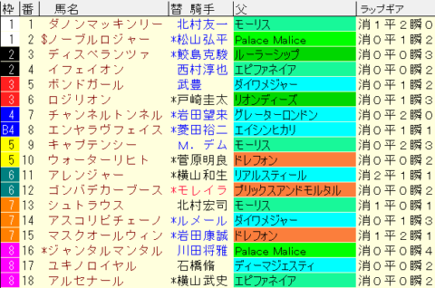 NHKマイルＣ2024予想　枠順確定