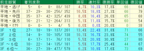 京都芝1600ｍ外回り　前走脚質データ　2024
