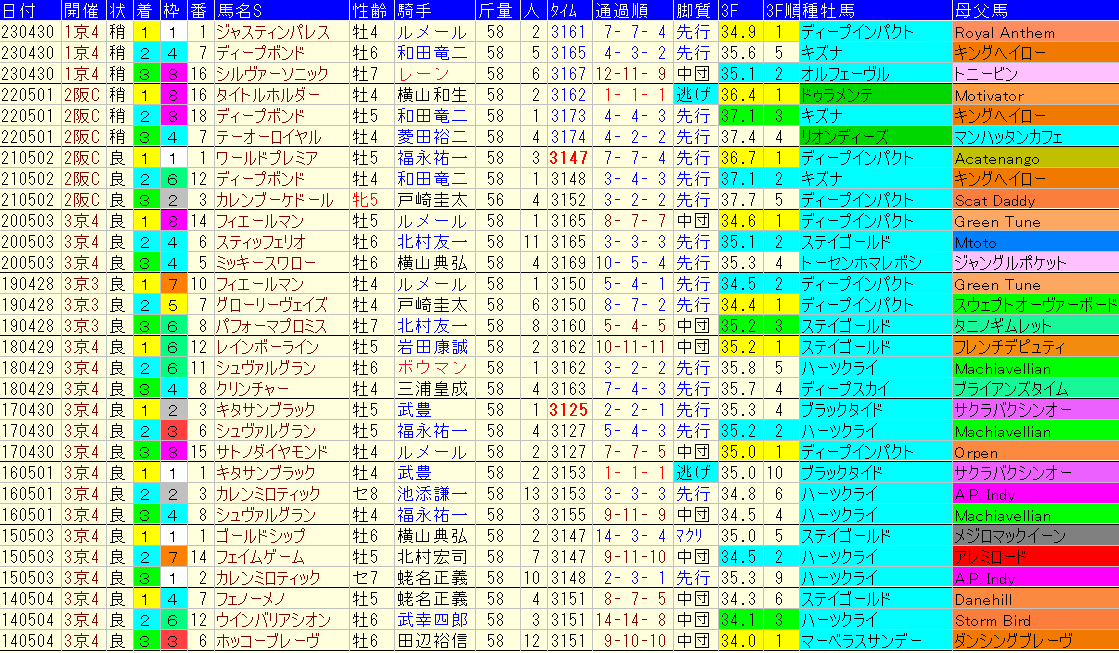 天皇賞春2024予想　過去10年成績データ表