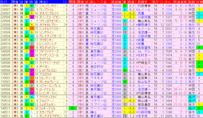 NHKマイルＣ2024予想　過去10年前走データ表