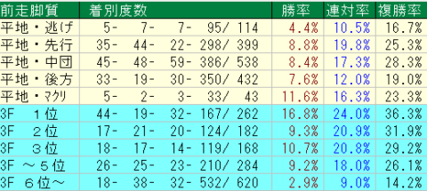 東京芝2400ｍ　前走脚質データ　2024