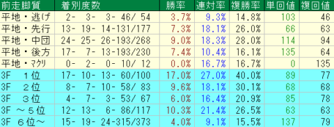 新潟芝2000ｍ　前走脚質データ　2024