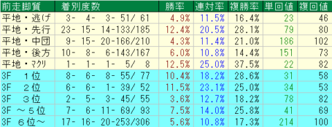 京都ダート1900ｍ　前走脚質データ　2024