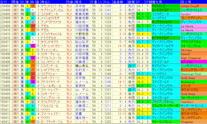 阪神牝馬Ｓ2024予想　過去10年成績データ表
