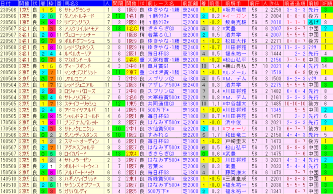 京都新聞杯2024予想　過去10年前走データ表