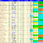 NHKマイルＣ2024予想　過去10年成績データ表