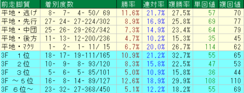 東京芝2000ｍ　前走脚質データ　2024
