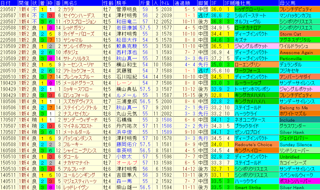 新潟大賞典2024予想　過去10年成績データ表