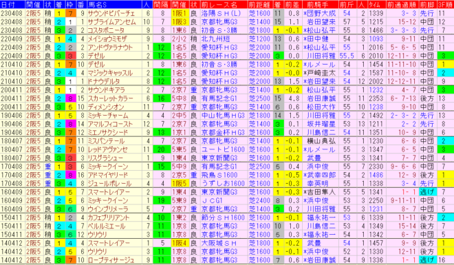 阪神牝馬Ｓ2024予過去10年前走データ表