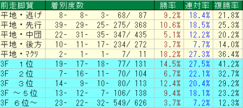 阪神ダート1800ｍ　前走脚質データ　2024