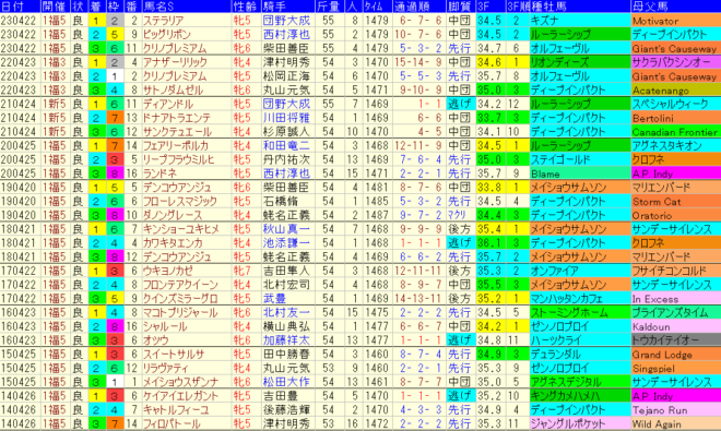 福島牝馬ステークス2024予想【過去傾向データと軸馬◎と妙味ある馬☆】