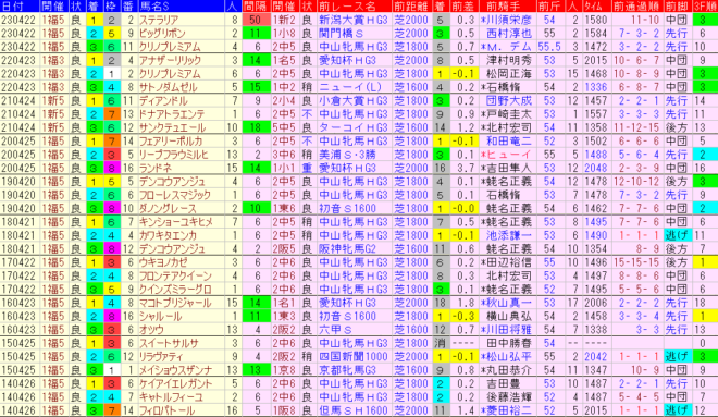 福島牝馬Ｓ2024予想　過去10年前走データ表
