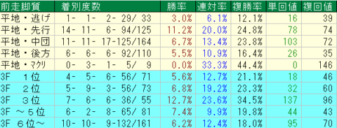 京都芝2200ｍ外回り　前走脚質データ　2024