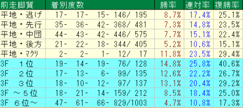 福島芝1800ｍ　前走脚質データ　2024