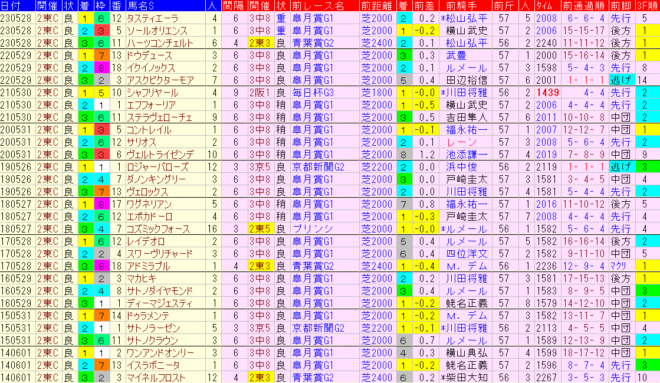 日本ダービー2024予想　過去10年前走データ表