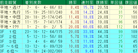 京都芝2000ｍ　前走脚質データ　2024