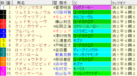 京王杯ＳＣ2024予想　枠順確定