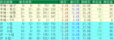 東京芝1400ｍ　前走脚質データ　2024