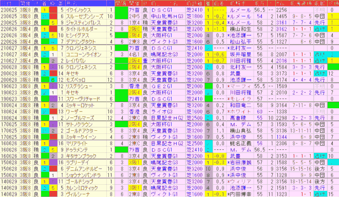 宝塚記念2024予想　過去10年前走データ表