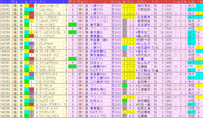 ラジオNIKKEI賞2024予想　過去10年前走データ表