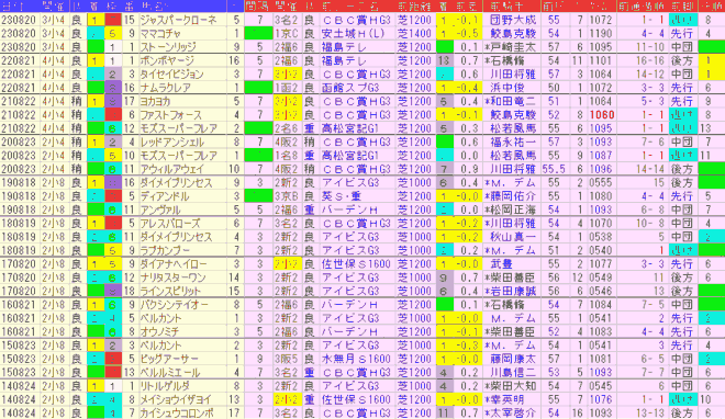 北九州記念2024予想　過去10年前走データ表